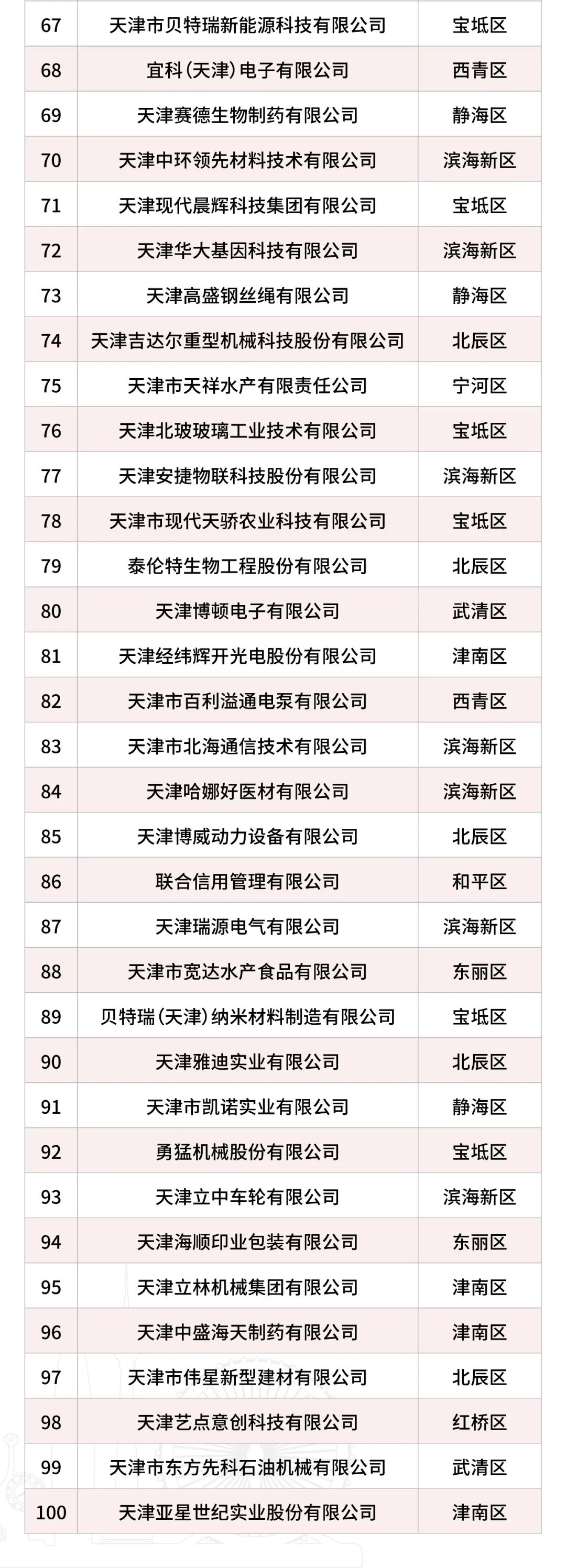 科技创新100强